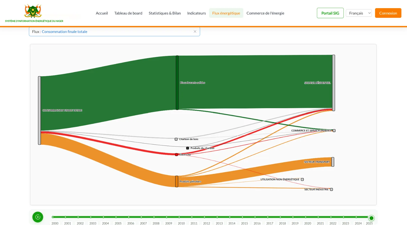 Sankey diagram of final energy consumption in Niger by product and sector